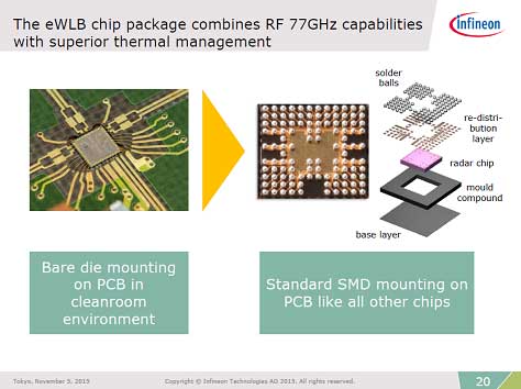 277GHz졼ƥ㥳Ȳ¸eWLB\ѡZInfineon Technologies