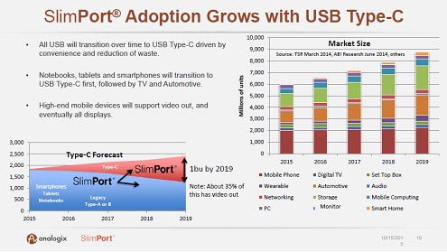 1USB Type-CĹ롡ZAnalogix with Strategy Analytics, TSR