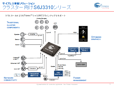 2饹ѥͥΥޥS6J3310꡼ZCypress Semiconductor