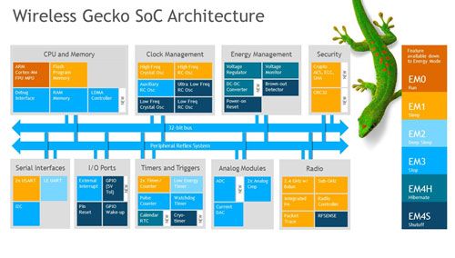 4Wireless Geckoε֥åZSilicon Labs