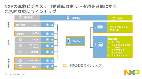 3BlueBoxϥԥ塼Τ褦˻Ȥ롡ZNXP Semiconductors