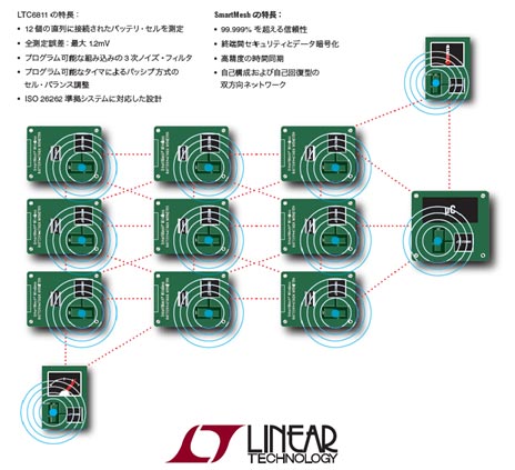 5SmartMesh磻쥹ͥåȥW(wng)ÓХåƥޥ͡ȡZLinear Technology