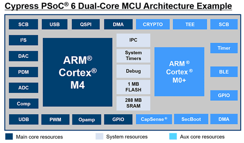 1v꡼pSoC 6Υ֥åޡSRAM̤288kBه奢֡ȤҎ(gu)eġZCypress Semiconductor