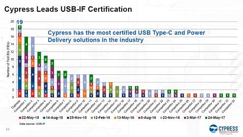 4 Cypress19ΞUSB-CǧpƤ롡ZCypress Semiconductor