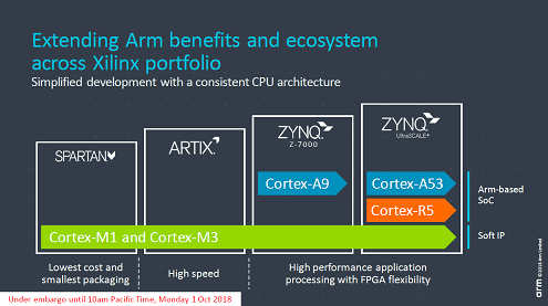 Extending Arm benefits and ecosystem across Xilinx portfolio