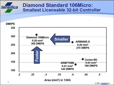 Smallest Licensable 32-bit Controller