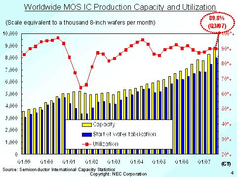 Worldwide MOS IC Production Capacity and Utilization