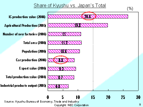 Share of Kyushu vs. Japan's Total