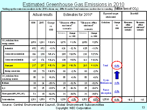 Estimated Greenhouse Gas Emissions in 2010