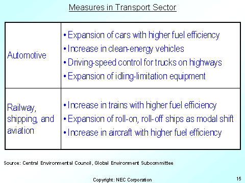 Measures in Transport Sector