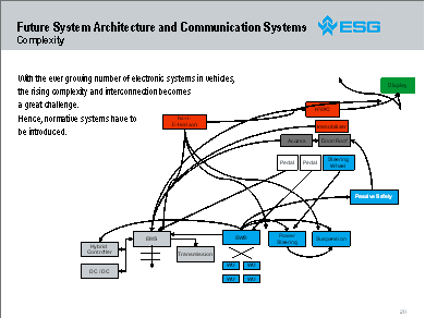 Future System Architecture and Communication Systems