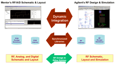 Mentor's RF/A/D Schematic & Layout