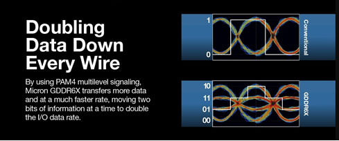 Doubling Data Down Every Wire