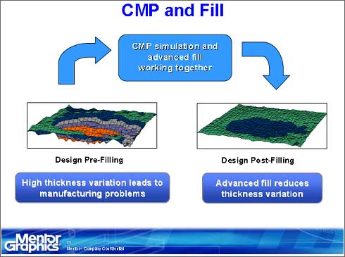 CMP and Fill