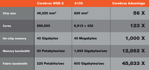 2ǹGPUåA100NvidiaˤӡZCerebras Systems