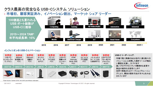 饹ǹⴰ朤ʤUSB-Cƥࡢ塼 / Infineon Technologies