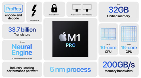 3M1 ProμʵM1 MaxGPUΥ32Ĥˤӥǥ󥳡2Ĥ˻\䤷ŪˤM1 ProƱZAppleΥ饤󥤥٥Ȥ