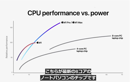 4CPU/WxΤ8CPU1.7ܹ⤤ZAppleΥ饤󥤥٥Ȥ