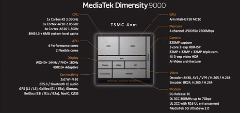 MediaTek Dimensity 9000 / MediaTekv񸫤