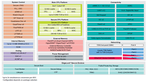 i.MX RT1180 Crossover MCU / NXP Semiconductor