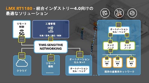 i.MX RT1180 - 祤ȥ꡼4.0κŬʥ塼 / NXP Semiconductor