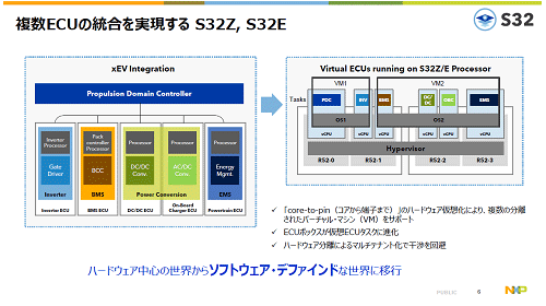 ECU¸ S32Z, S32E / NXP Semiconductor