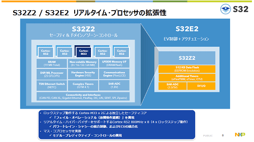 S32Z2 / S32E2 ꥢ륿ࡦץåγĥ / NXP Semiconductor