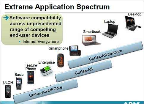 Extrene Application Spectrum