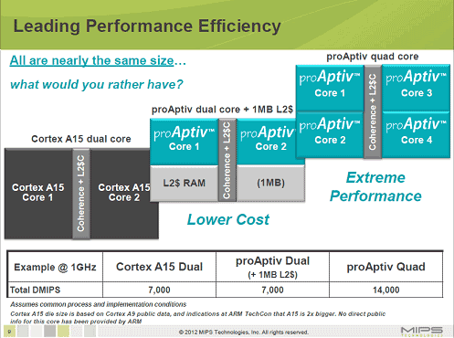 2ϥɤproAptivեߥCortex-A15ʤCѤȾʬZMIPS Technologies