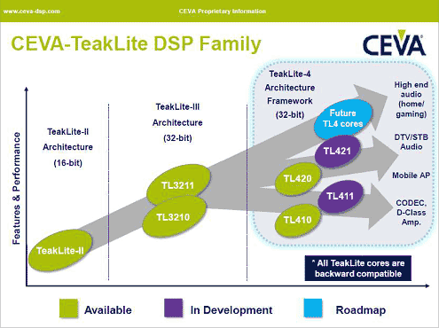 4TeakLite DSPեߥ꡼ΥɥޥåסZCEVA