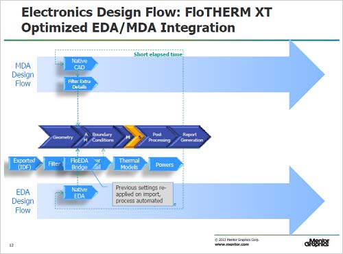 3FloTHERMǳȯ֤]̤롡ZMentor Graphics