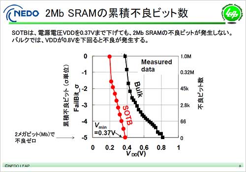 2ŸŰ0.37V2MӥåSRAM朥ӥåưZLEAP