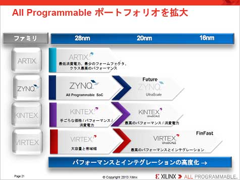 4Xilinx FPGAΥɥޥå