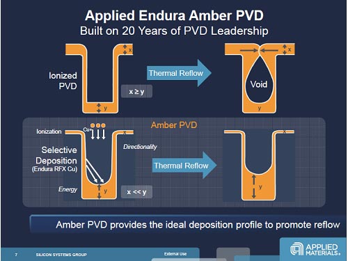 2ĹCu᥿륷ؤ򡢥ܥɤڤˌ\ѤǤEndura Amber PVDZApplied Materials