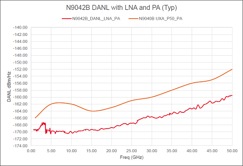 N9042B DANL with LNA and PA(Typ)