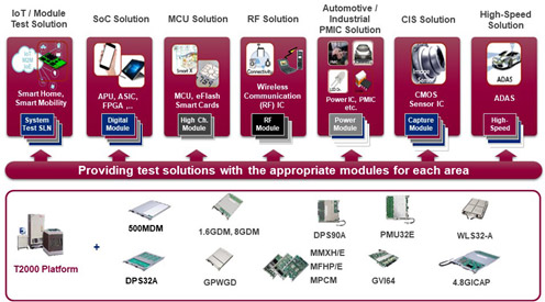 Providing test solutions with the appropriate modules for each area / ɥХƥ