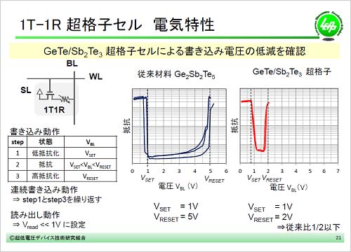 1㤤ͥ륮ǥå󥰽뿷Ѳꡡɤ߽ФŰ0.40.5V١ZŰǥХ\Ѹ|ȹ