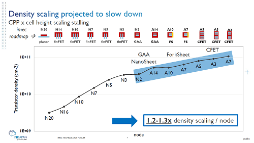 Density scaling projected to slow down / imec