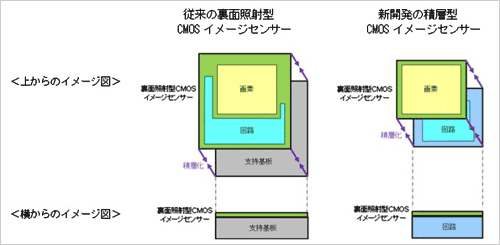 ޡvϩڤ`CMOS᡼󥵡Zˡץ쥹꡼