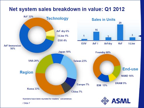 ޡASMLȯɽ2012Q1Ⱦ΄䡡ZASML