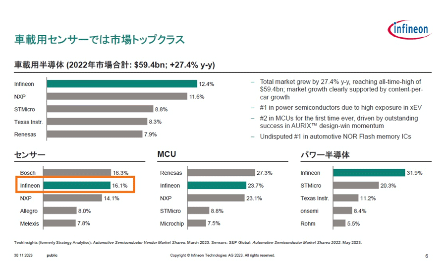 InfineonCAGR17%ιĹʬ˹ʤꡢ󥵳ȯ