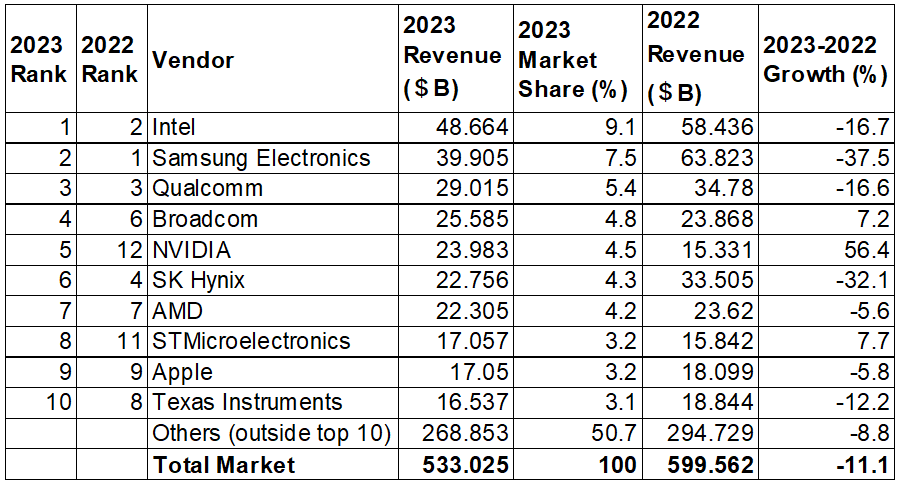 GartnerθߤǤ2023QȾƳȥåפIntelήưŪ