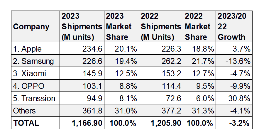 2023QΥޥ۽вAppleȥåפˡx⌙