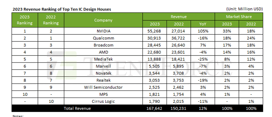 2023Qե֥쥹ȥåפNvidiaIntelSamsungs