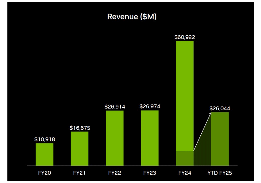 Nvidia24Q23Qi1Qʬ֤Ⱦn