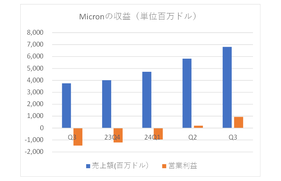 MicronκǿQ𤫤xΔvX