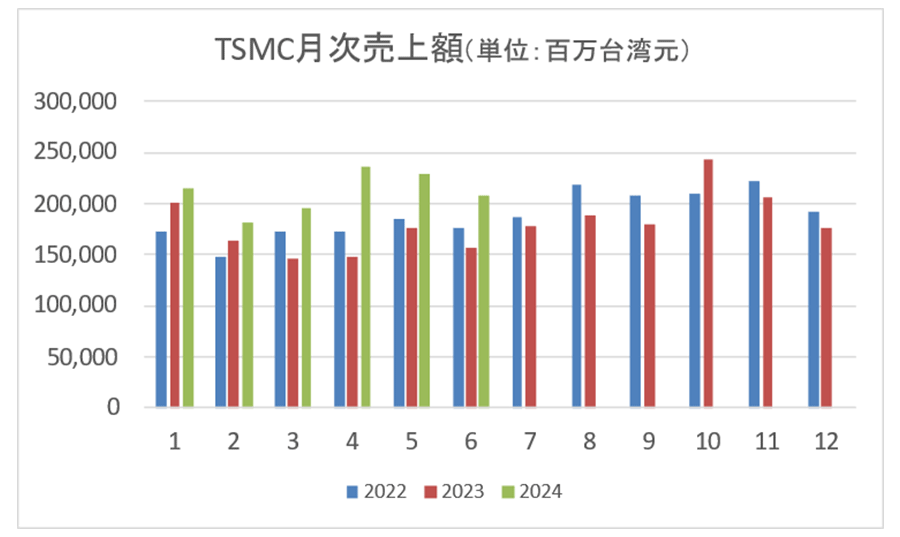 TSMC1ԵǹηY6ޤϢ