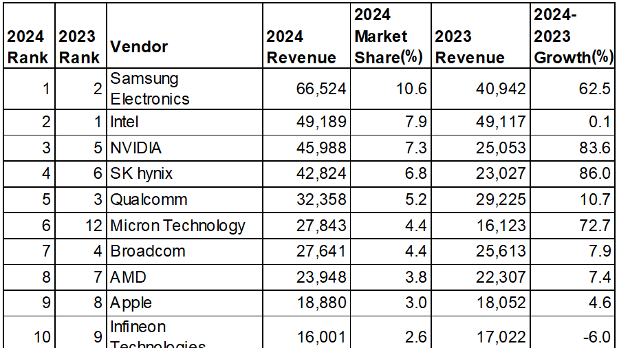 Gartner2024QcȾƳȥåץƥ󥭥󥰤ȯɽNvidia3