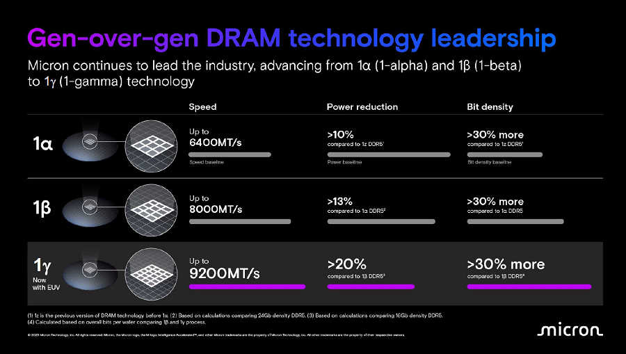 Micron1γnmΡɤDRAM򥵥ץвμ΁ϡ