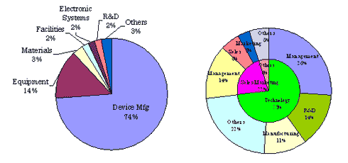 Membership profile by industry and job function